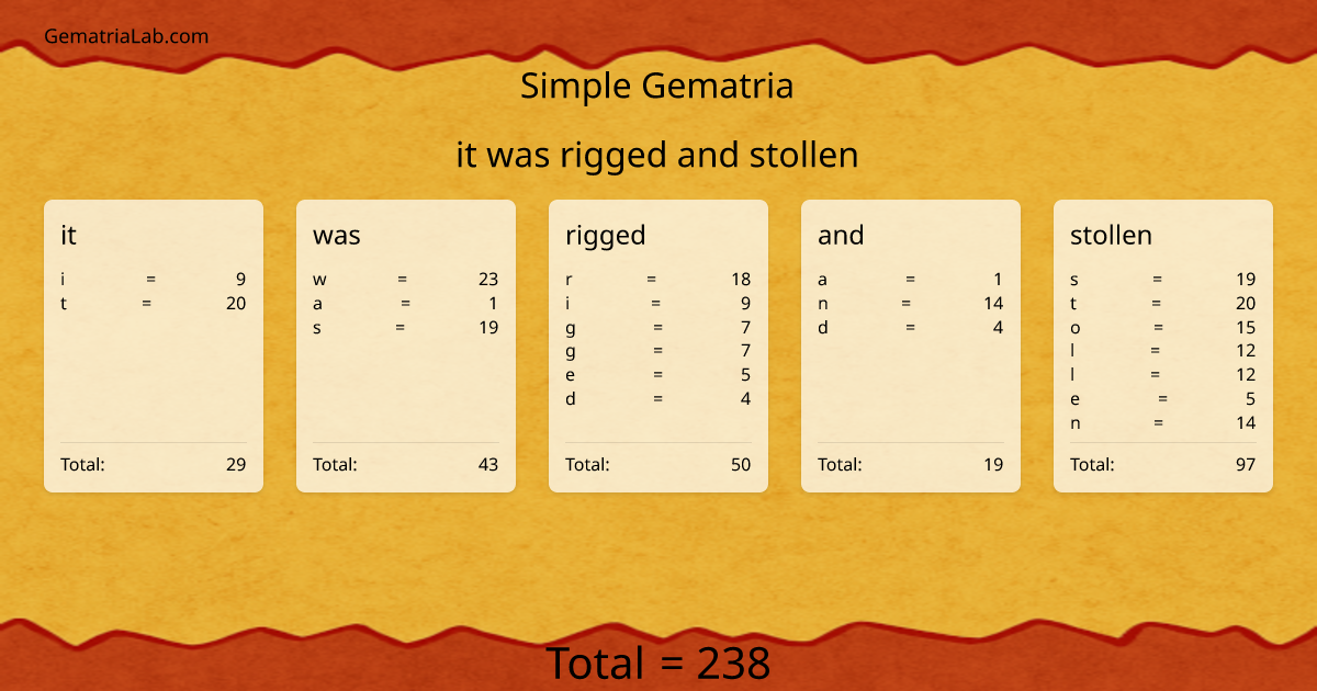 it was rigged and stollen in simple Gematria